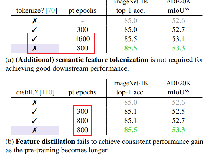 Exploring the Limits of Masked Visual Representation Learning at Scale论文笔记