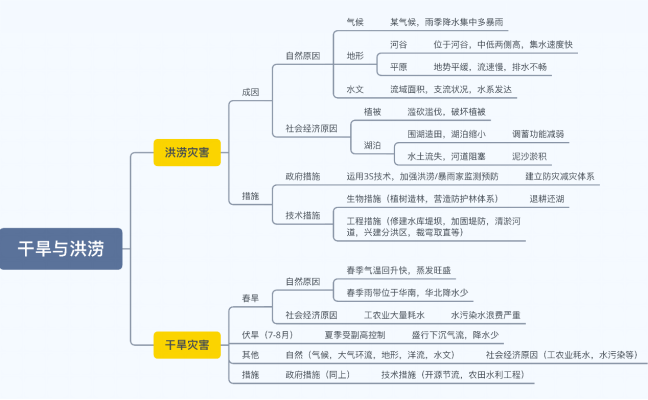 地理防灾减灾思维导图