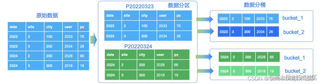 一文教你玩转 Apache Doris 分区分桶新功能