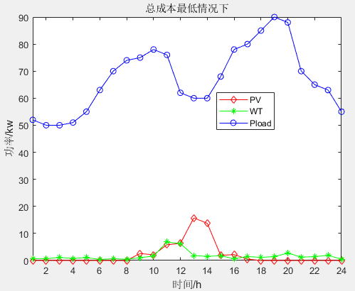 单目标应用：墨西哥蝾螈优化算法（Mexican Axolotl Optimization，MAO）求解微电网优化MATLAB