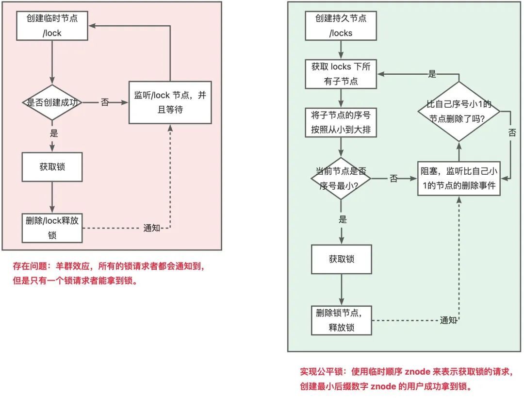 常见分布式锁4:zookeeper 瞬时znode节点 + watcher监听机制，ChatGPT回复的解决死锁的方案