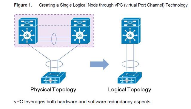Vcp Router 思科vpc配置解释_VPC-1:Cisco的VPC-virtual Port Channels-CSDN博客