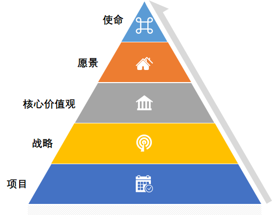 华为公司战略金字塔图片