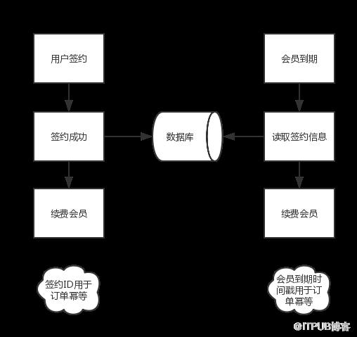 android接入支付宝自动续费,APP是如何实现自动续费的？