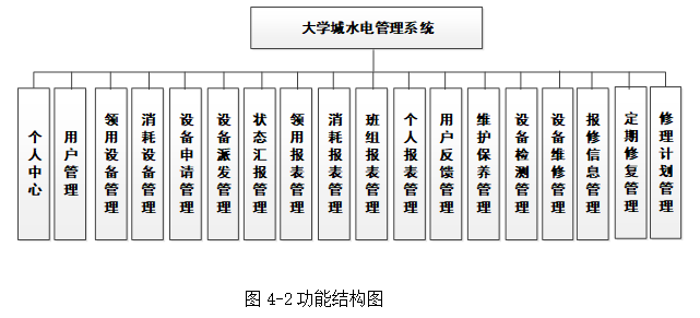 基于springboot实现大学城水电管理系统项目【项目源码+论文说明】计算机毕业设计