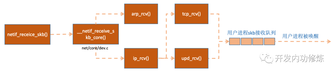 图解 Linux 网络包接收过程