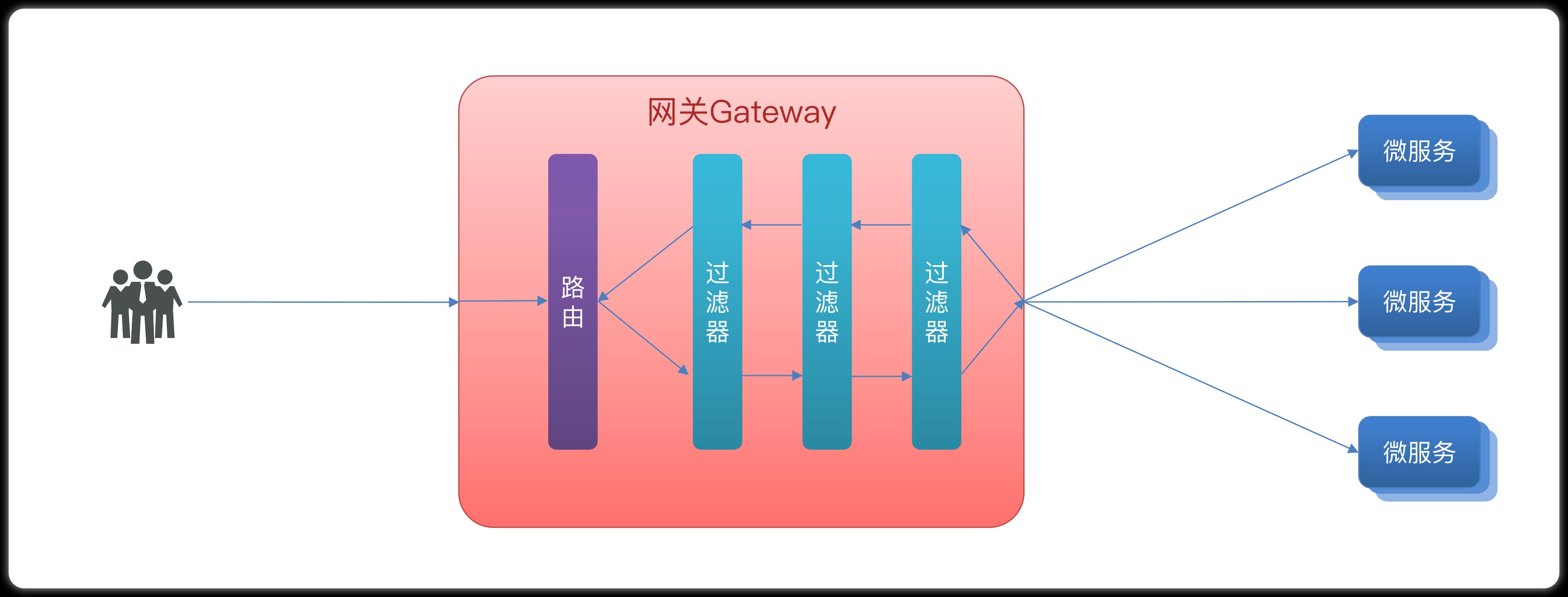 微服务Day3——Nacos配置管理\Feign远程调用\Gateway网关