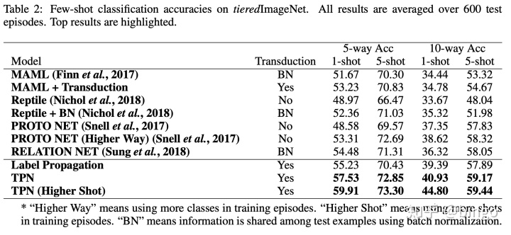 为什么在反向传播中感知器初始值不能为0_ICLR2019少样本学习新思路：利用转导(Transductive)和标签传播...