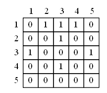 digraph_adjacency_matrix