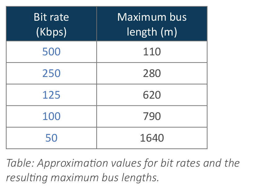 CAN bit rate and line length