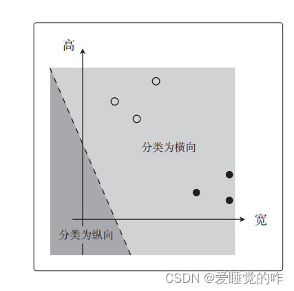 机器学习中的数学原理——逻辑回归