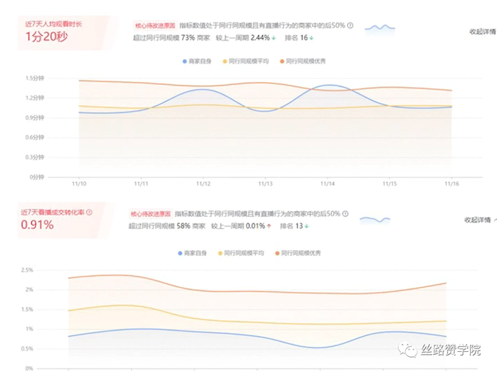 紧随时代脚步，一览直播数据