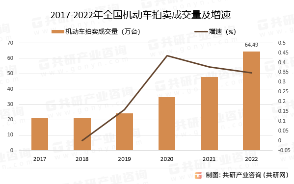 2017-2022年全国机动车拍卖成交量及增速