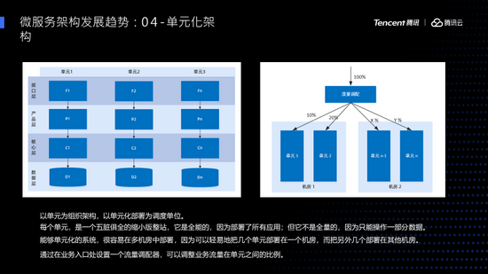 Transformation and communication-the best practice and development trend of microservice architecture (through case analysis)