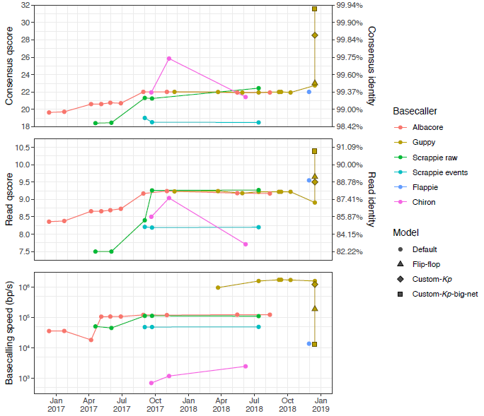 各basecaller及模型的read准确性、consensus准确性以及运行速度的比较
