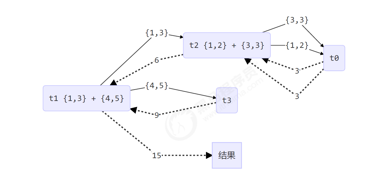 Java 并发编程中的线程池