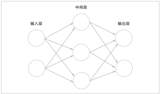 图3-1 神经网络的例子