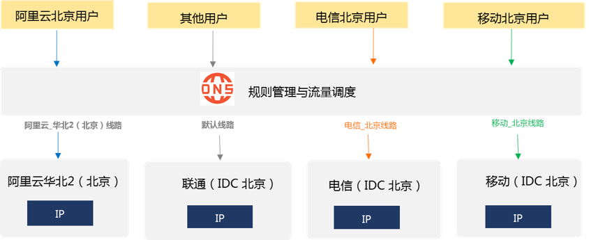 阿里云DNS 新增云上线路的智能解析功能