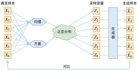 变分自编码（VAE，Variational Auto-Encoder）知识点速览