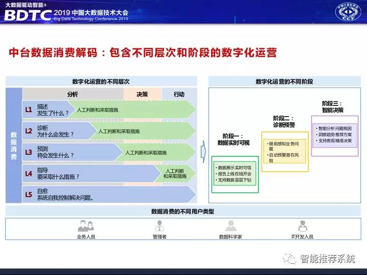 数据中台解决方案,数据中台架构图,千人千面系统,大中台小前台, 数据中台和业务中台的关系