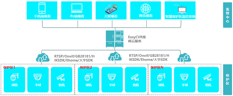 【解决方案】TSINGSEE青犀视频如何通过EasyCVR搭建自然保护区无线视频监控系统