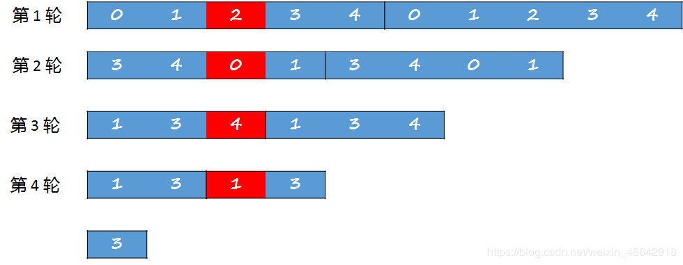 《剑指Offer》62：圆圈中最后剩下的数字（约瑟夫环）