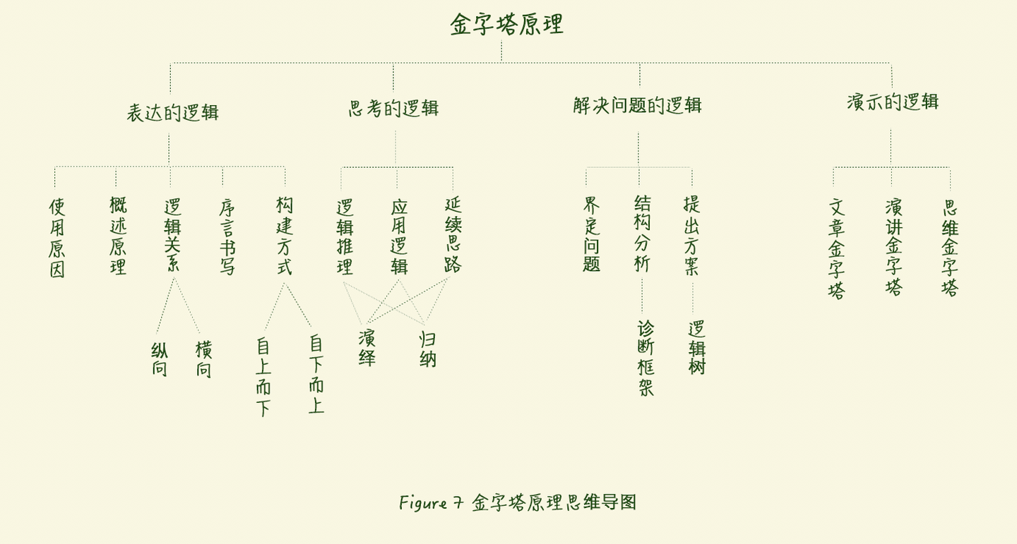 十分钟读完《金字塔原理》