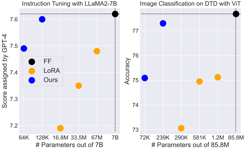 DFT: Parameter-Efficient Fine-Tuning with Discrete Fourier Transform