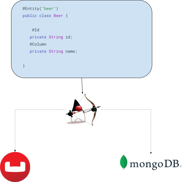 比较 Java Enterprise Architecture 中的 MongoDB 和 Couchbase