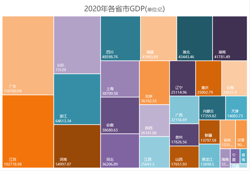 2020年全国各地GDP