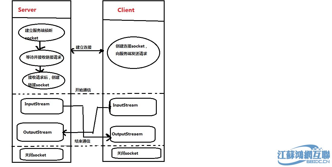 java回显怎么实现_Java实现简单的server/client回显功能