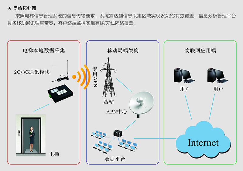 电梯服务器显示eks,青海电梯物联网监测器系统