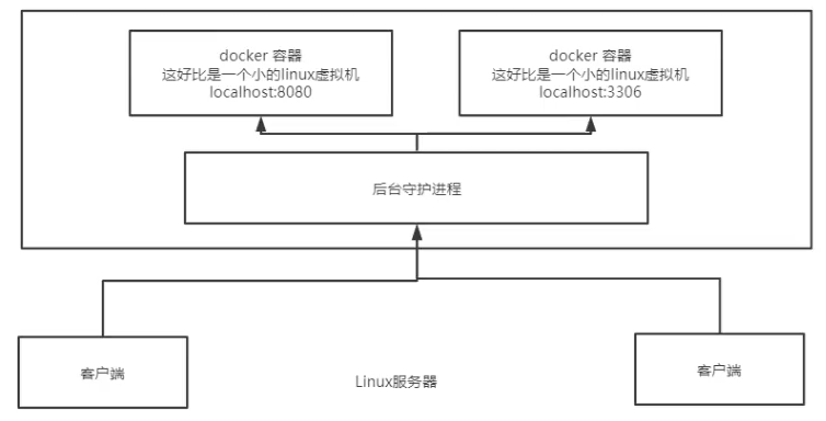 Docker安装以及基本组成