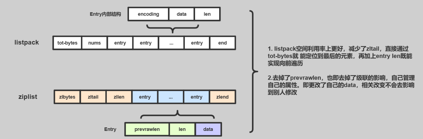 listpack 与 ziplist 结构对比图