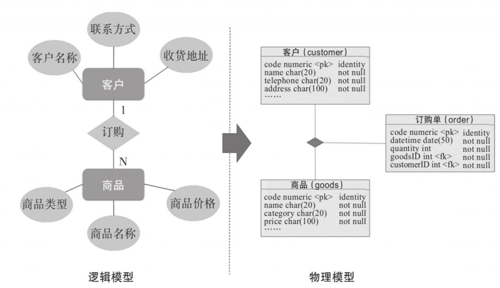 物理模型应用,数据模型,数据治理