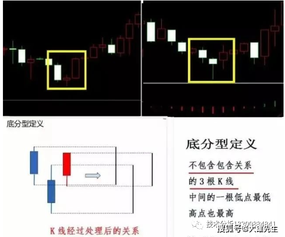 k線頂分型pythonk線戰法之頂底分型高手懂的