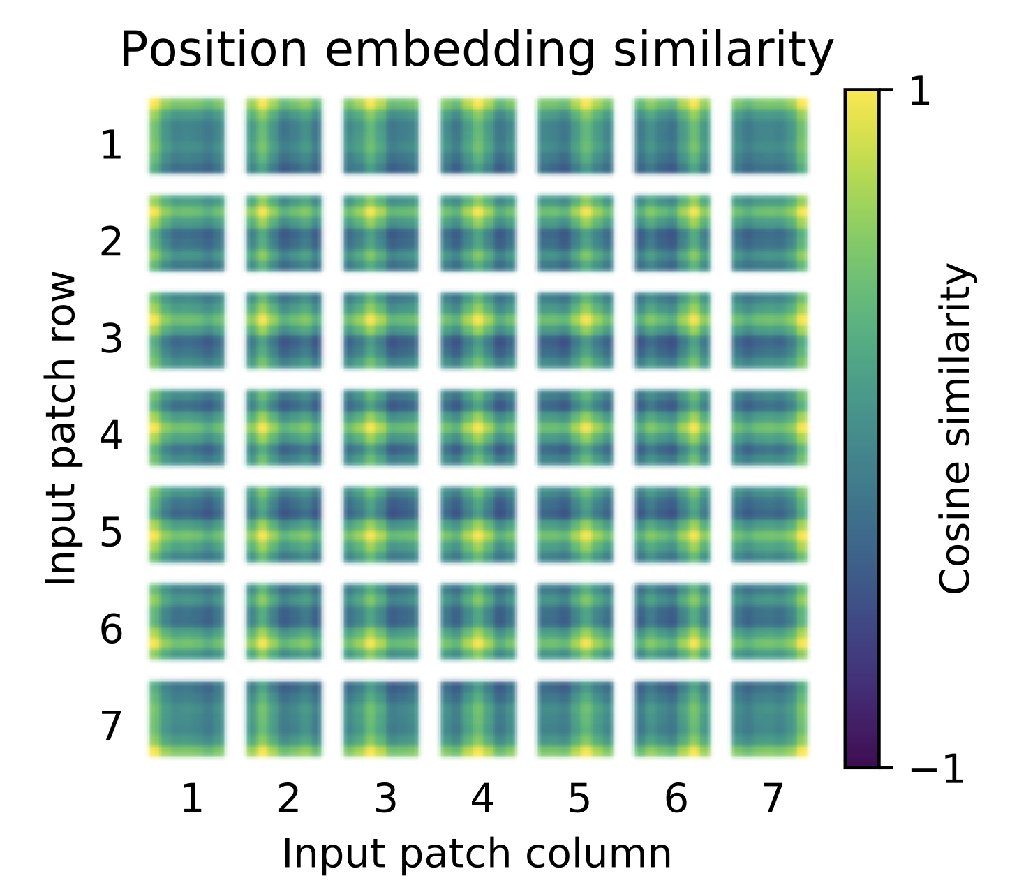 图9 Positional Encoding