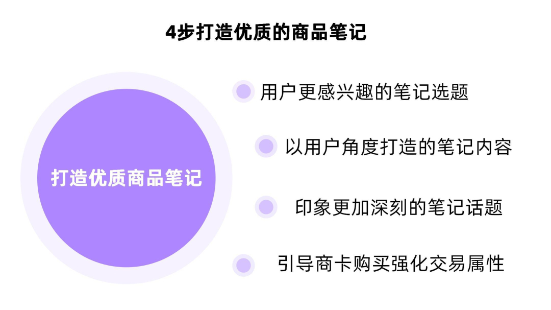 运营小课堂, 小红书卖什么品容易爆？