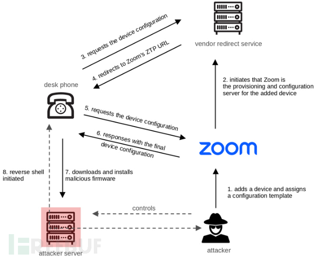 AudioCodes桌面电话和Zoom ZTP曝出严重漏洞，用户面临窃听风险