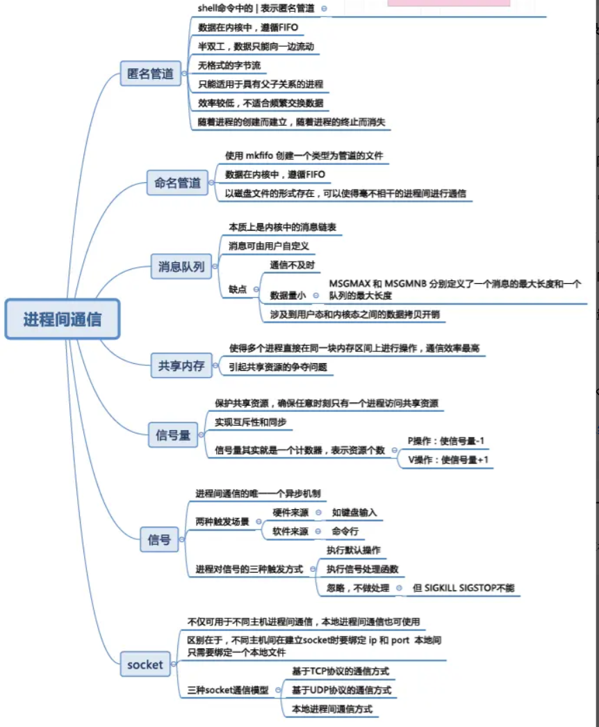 「操作系统」进程间的通信方式全面解析