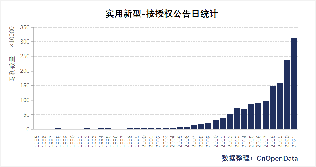 实用新型基本信息表