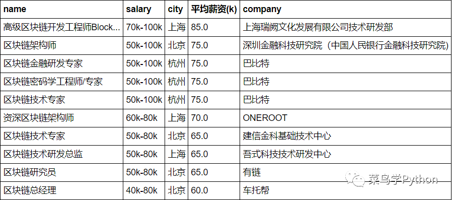 震惊，区块链岗位薪资这么高，Python爬取300个区块链岗位深度分析，龙虎榜出炉！...