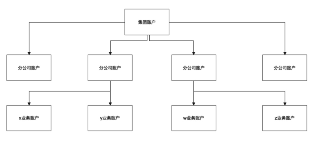 调拨系统设计方法论