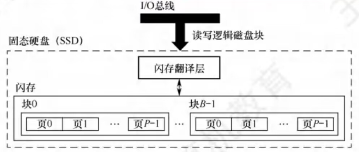 操作系统 - 输入/输出(I/O)管理