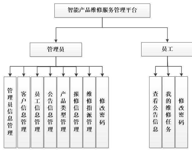 基于phpmysql智能产品维修服务管理平台的设计与实现