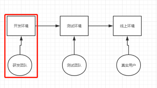 生产环境和开发环境_环境部署：开发、测试和线上环境的区别