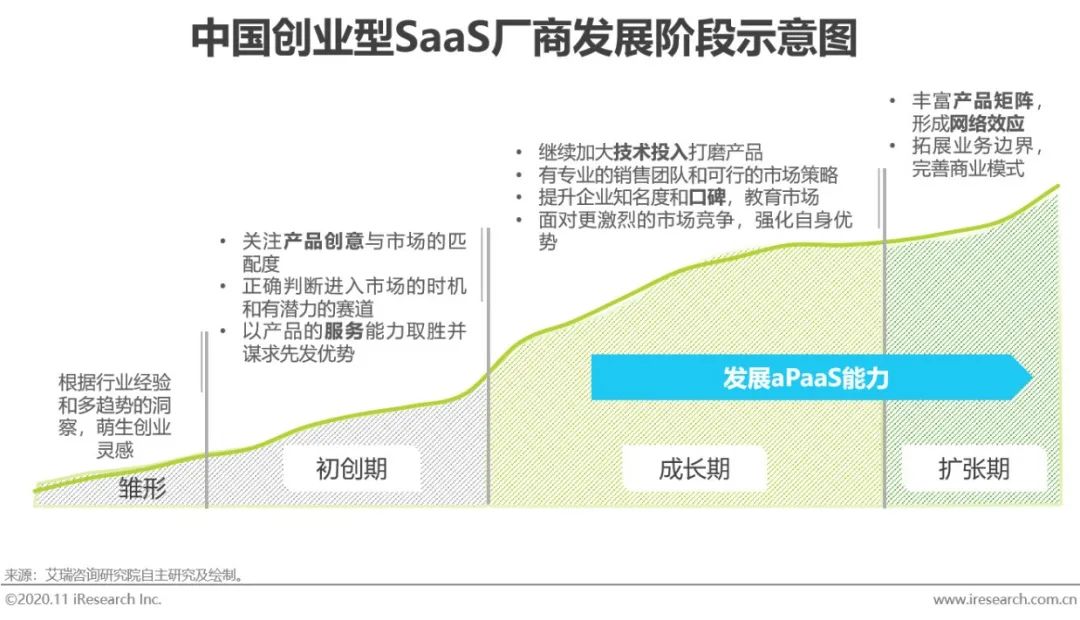 2020年中国企业级SaaS行业研究报告