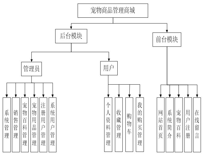 宠物商品商城功能层次图