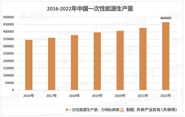 2013-2022年中国能源生产情况