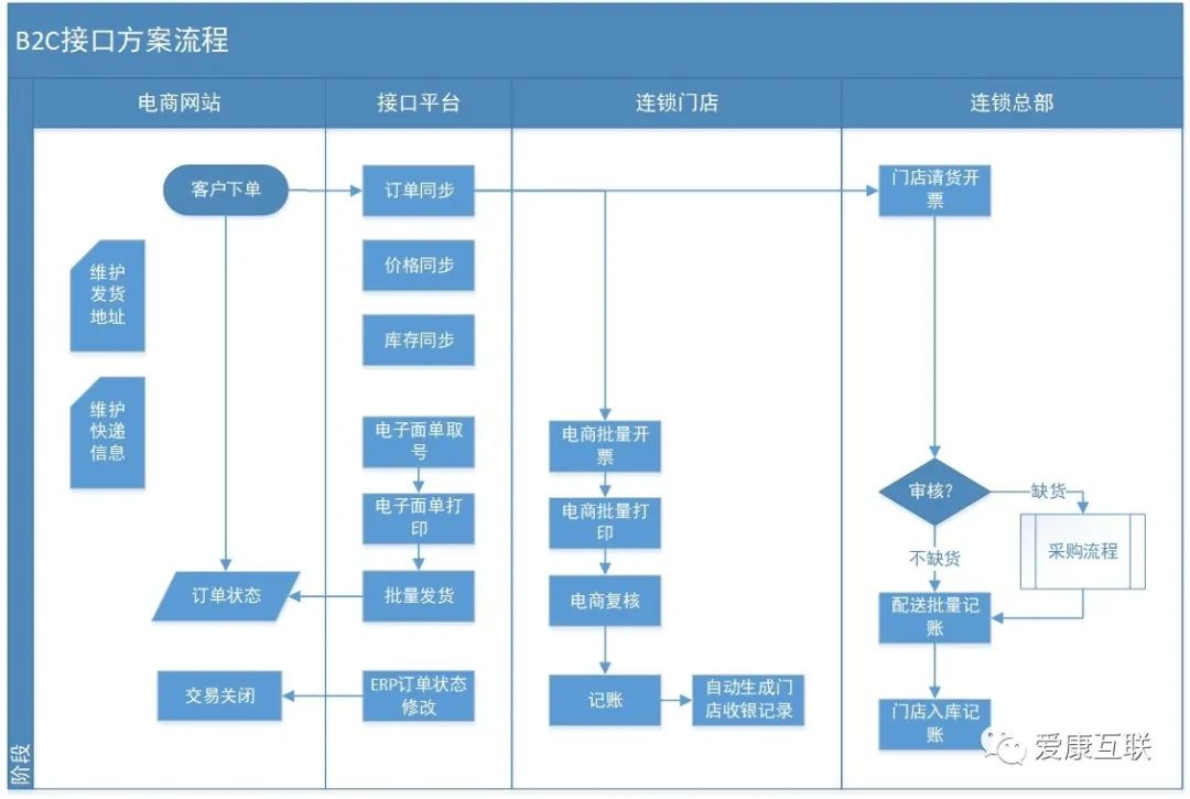  B2C电商接口解决方案||搭建电商项目必备电商接口